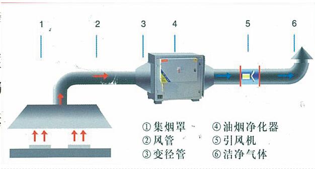 91免费处女油烟处理方案及措施