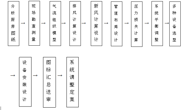 饭店91免费处女排烟系统设计流程图片
