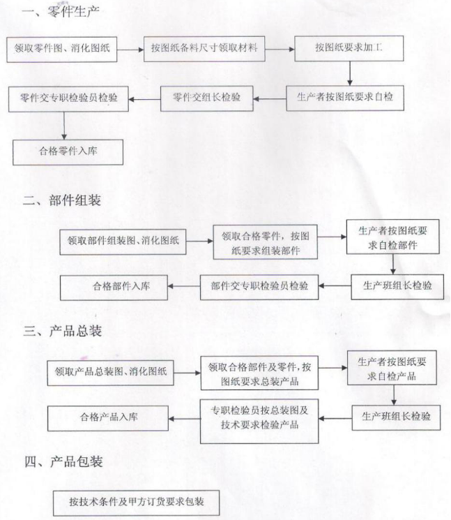 商业91免费处女设备的生产过程
