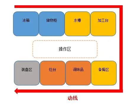 食堂91免费处女动线设计