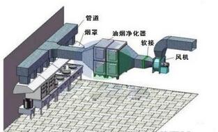 饭店食堂91免费处女油烟处理方案及措施